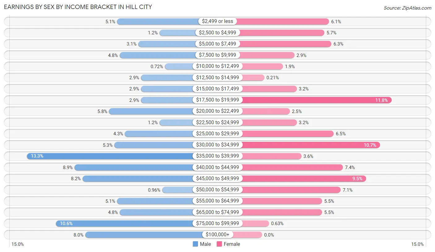 Earnings by Sex by Income Bracket in Hill City