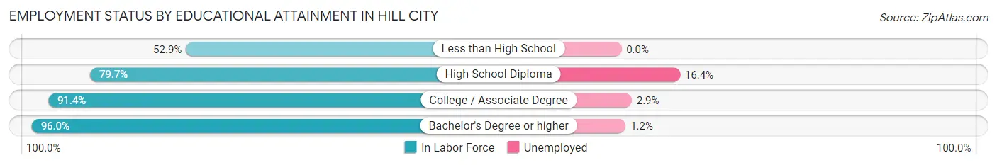 Employment Status by Educational Attainment in Hill City