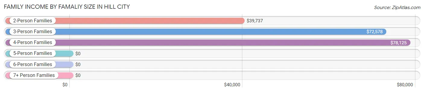 Family Income by Famaliy Size in Hill City