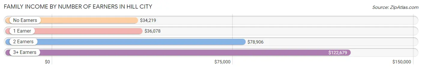 Family Income by Number of Earners in Hill City