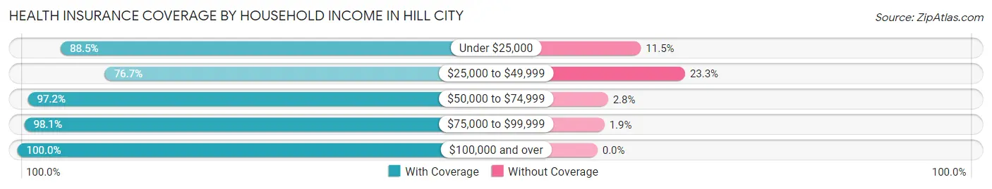 Health Insurance Coverage by Household Income in Hill City