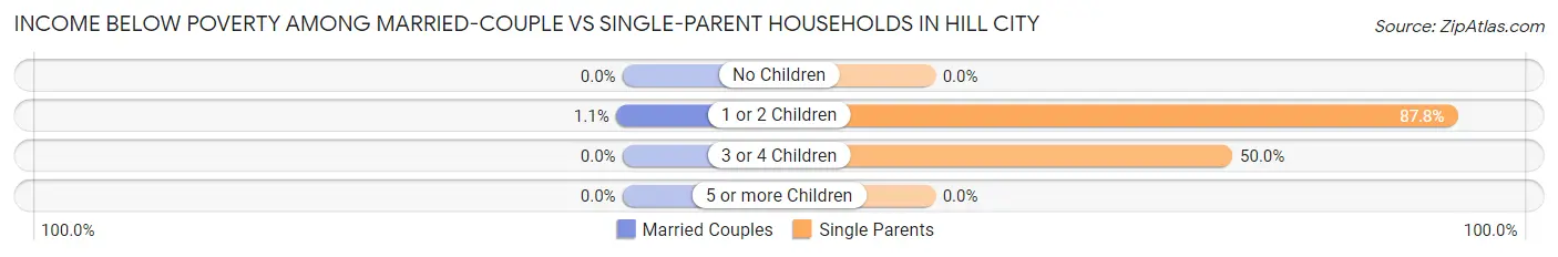 Income Below Poverty Among Married-Couple vs Single-Parent Households in Hill City