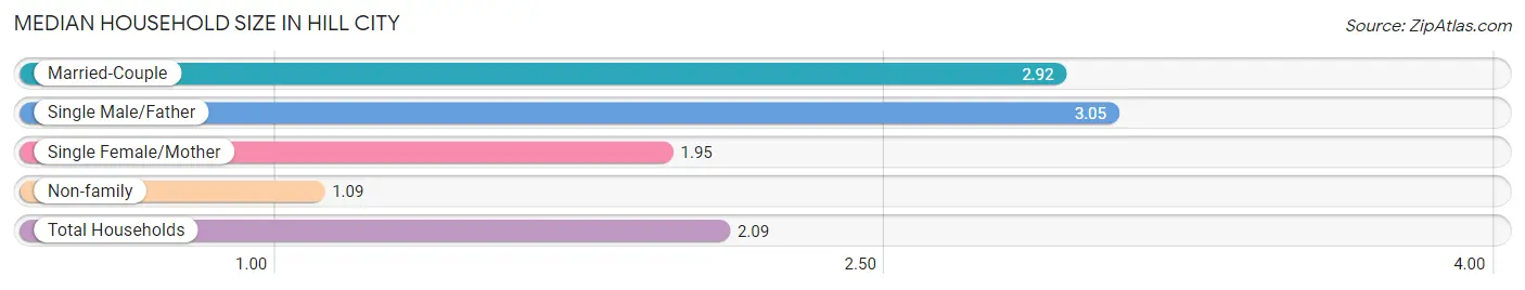 Median Household Size in Hill City