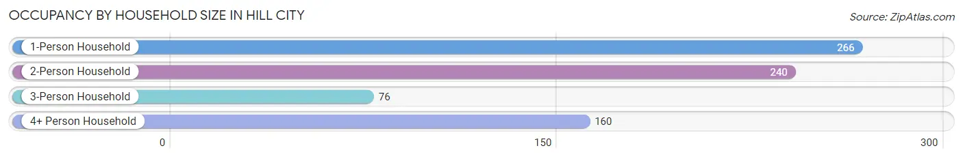 Occupancy by Household Size in Hill City