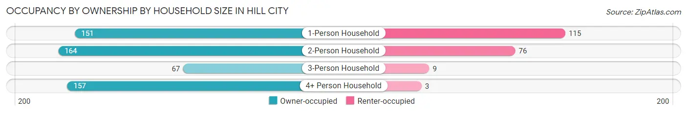 Occupancy by Ownership by Household Size in Hill City