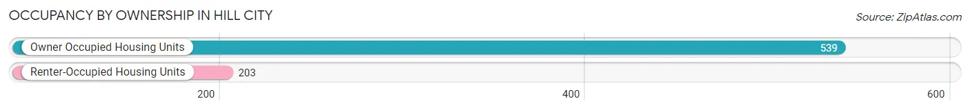 Occupancy by Ownership in Hill City