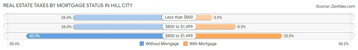 Real Estate Taxes by Mortgage Status in Hill City