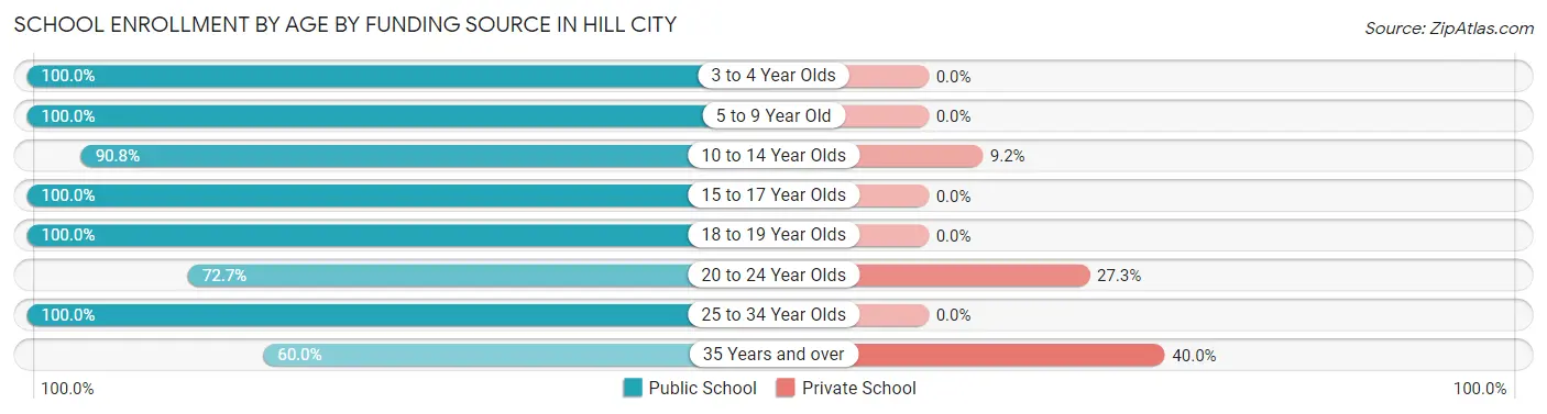 School Enrollment by Age by Funding Source in Hill City