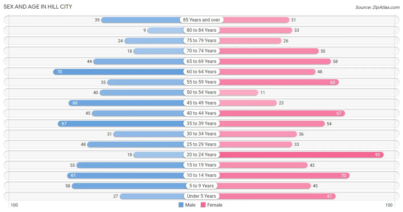 Sex and Age in Hill City