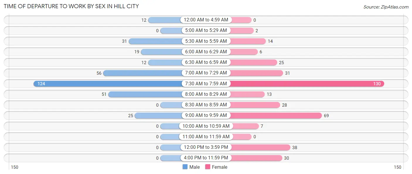 Time of Departure to Work by Sex in Hill City