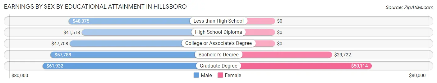 Earnings by Sex by Educational Attainment in Hillsboro
