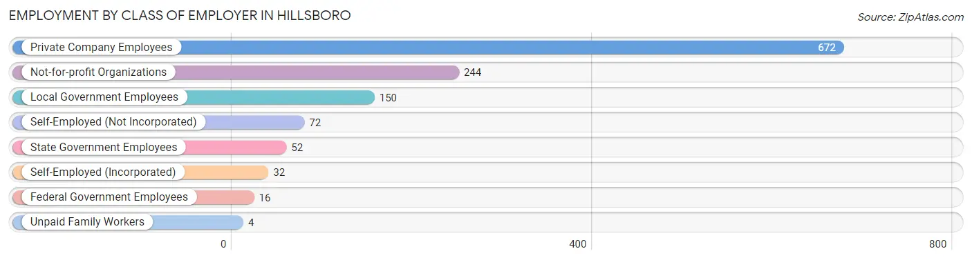 Employment by Class of Employer in Hillsboro