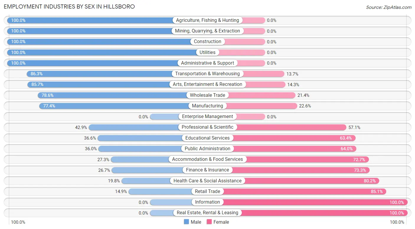 Employment Industries by Sex in Hillsboro