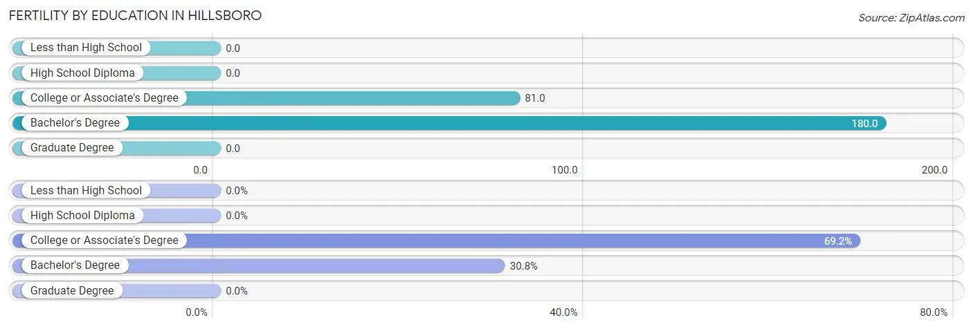 Female Fertility by Education Attainment in Hillsboro