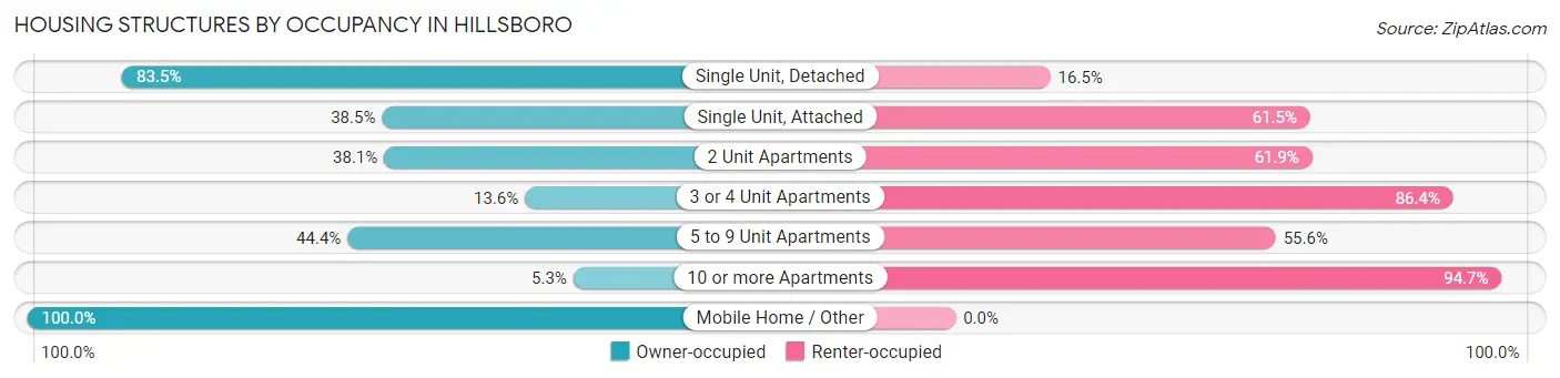 Housing Structures by Occupancy in Hillsboro