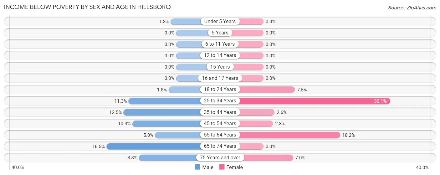Income Below Poverty by Sex and Age in Hillsboro