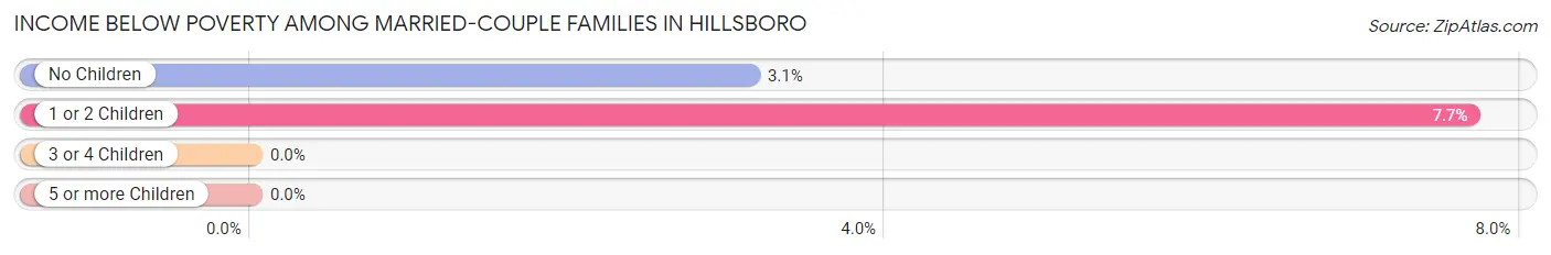 Income Below Poverty Among Married-Couple Families in Hillsboro