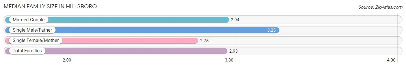 Median Family Size in Hillsboro