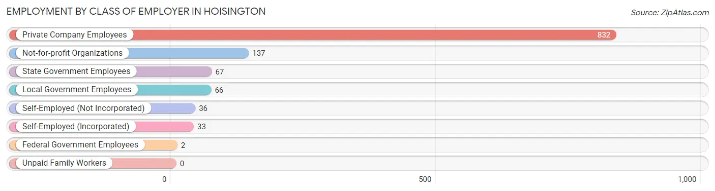 Employment by Class of Employer in Hoisington