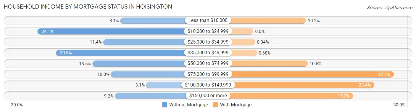 Household Income by Mortgage Status in Hoisington