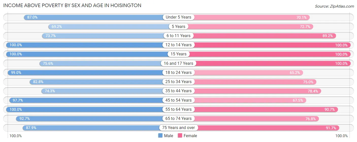 Income Above Poverty by Sex and Age in Hoisington