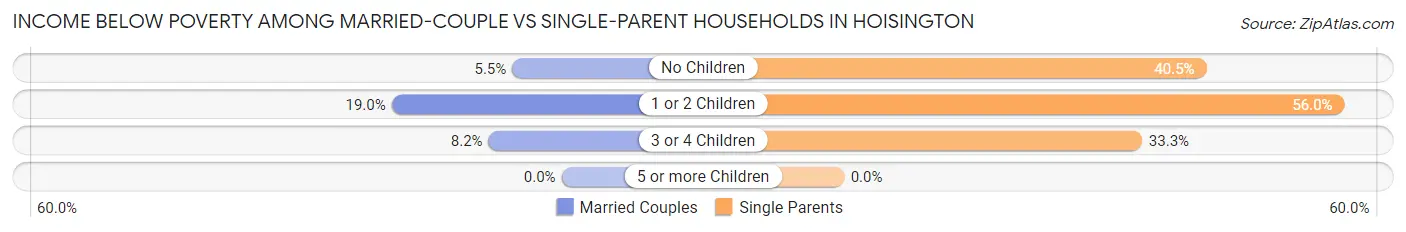 Income Below Poverty Among Married-Couple vs Single-Parent Households in Hoisington