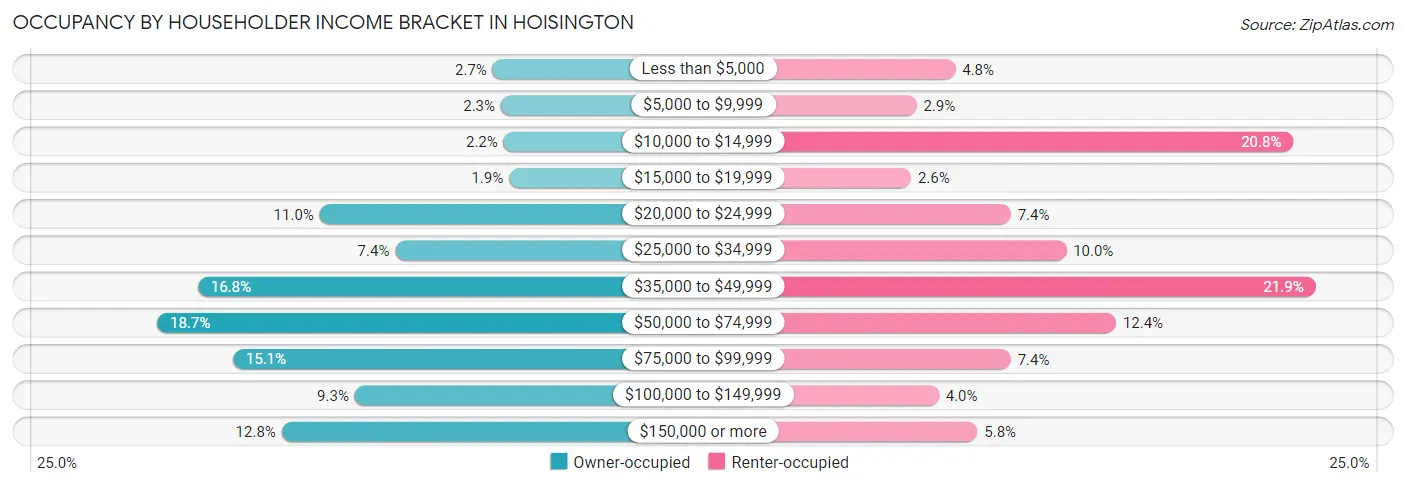 Occupancy by Householder Income Bracket in Hoisington