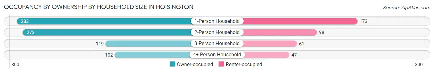 Occupancy by Ownership by Household Size in Hoisington