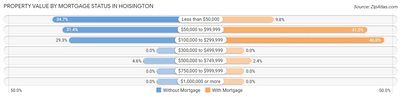 Property Value by Mortgage Status in Hoisington