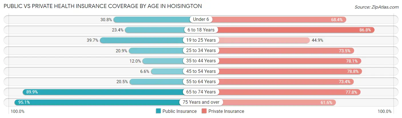Public vs Private Health Insurance Coverage by Age in Hoisington