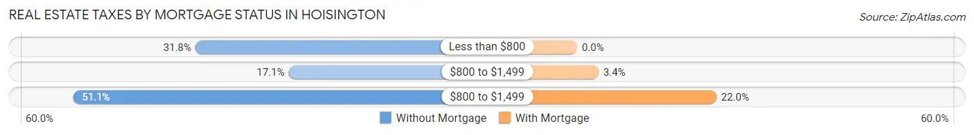 Real Estate Taxes by Mortgage Status in Hoisington