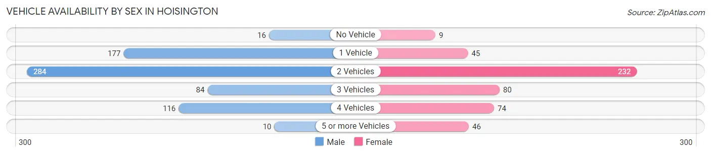 Vehicle Availability by Sex in Hoisington