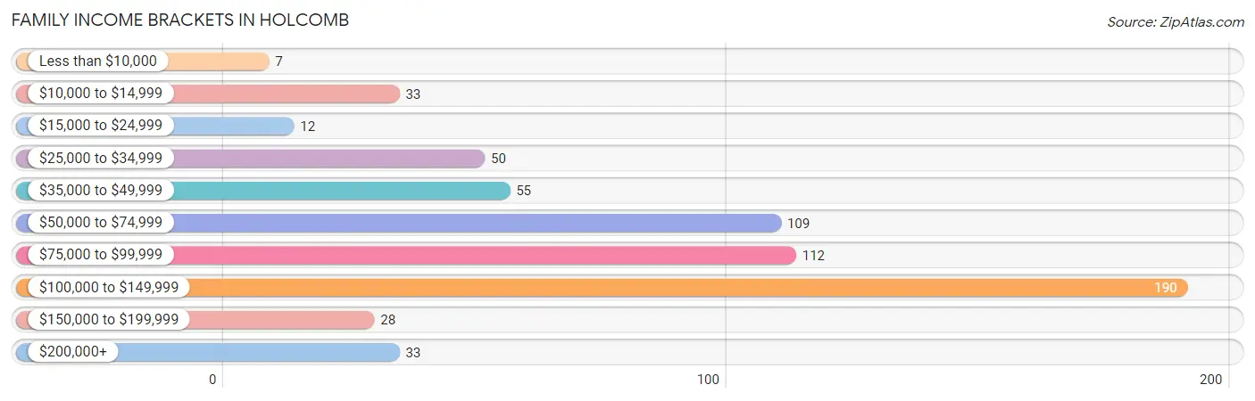 Family Income Brackets in Holcomb