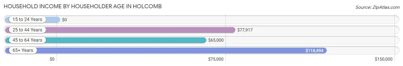 Household Income by Householder Age in Holcomb