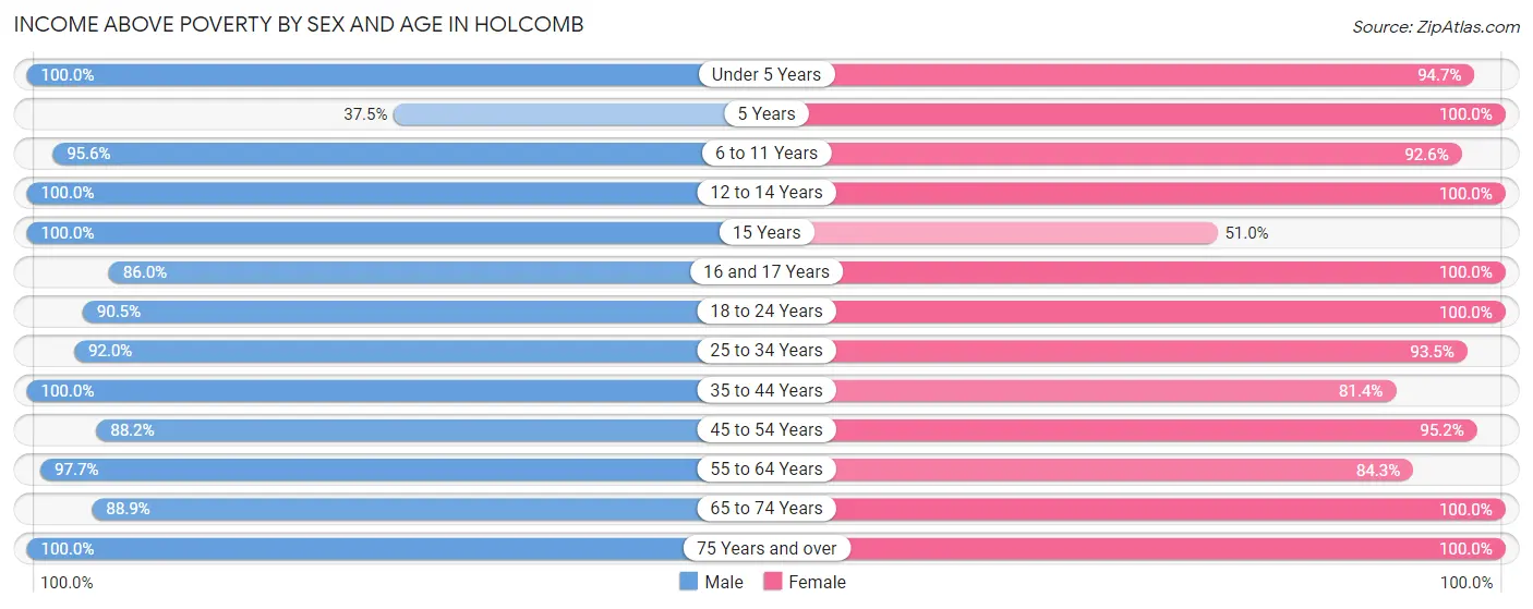 Income Above Poverty by Sex and Age in Holcomb