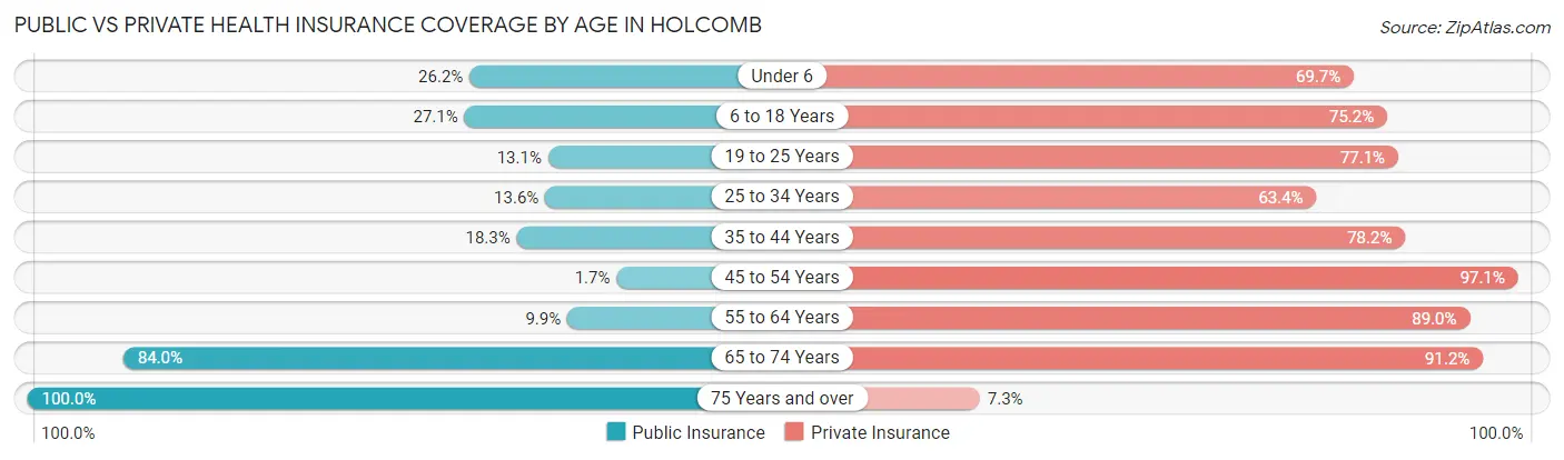 Public vs Private Health Insurance Coverage by Age in Holcomb