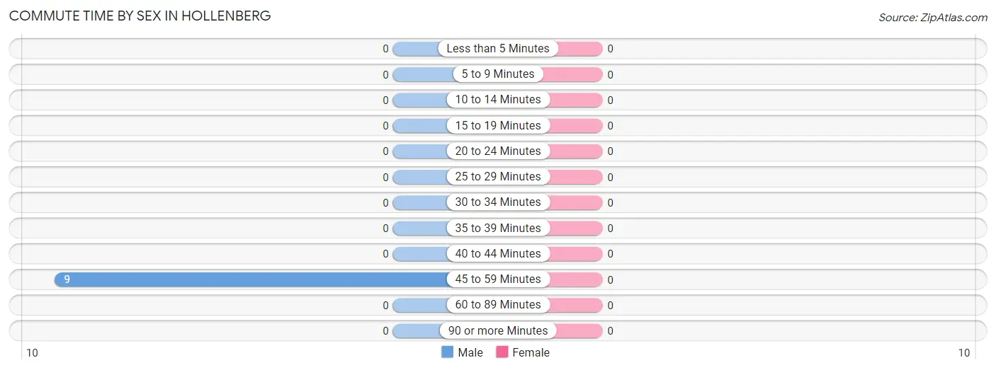 Commute Time by Sex in Hollenberg