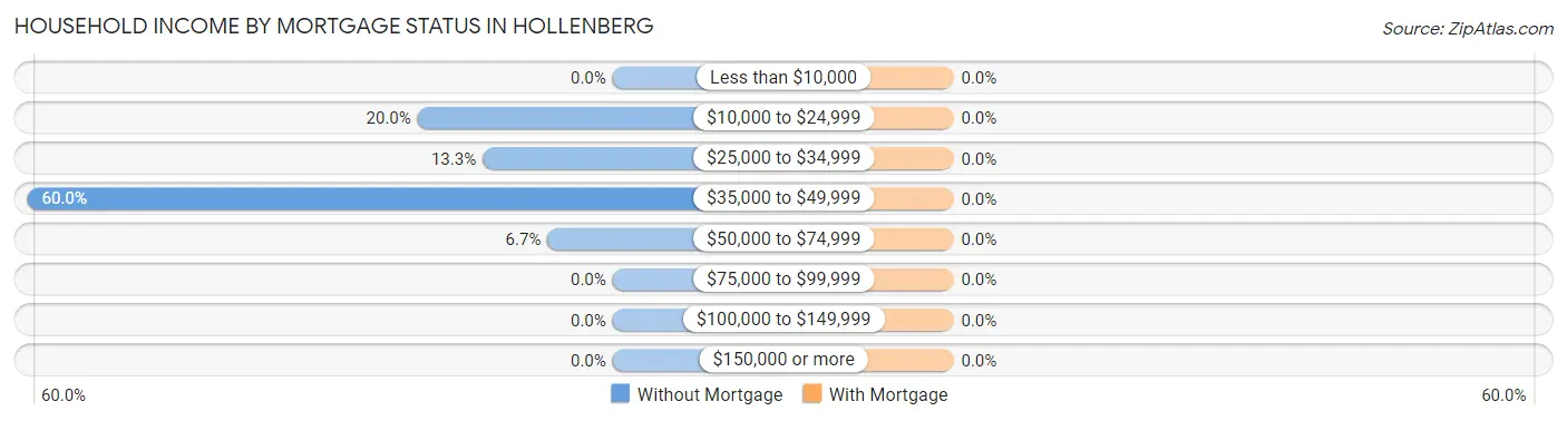 Household Income by Mortgage Status in Hollenberg