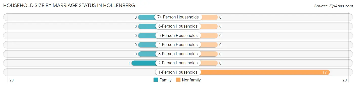 Household Size by Marriage Status in Hollenberg