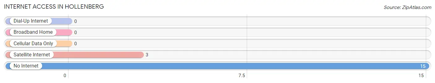 Internet Access in Hollenberg