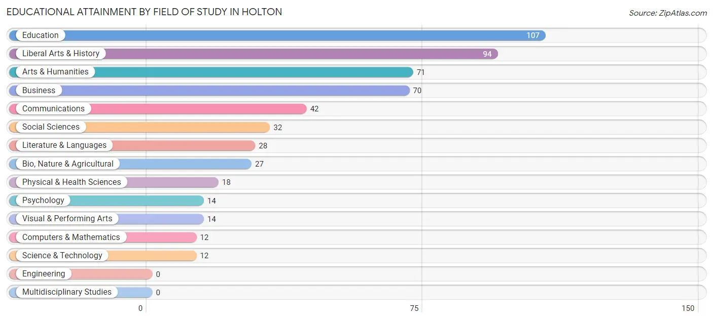Educational Attainment by Field of Study in Holton