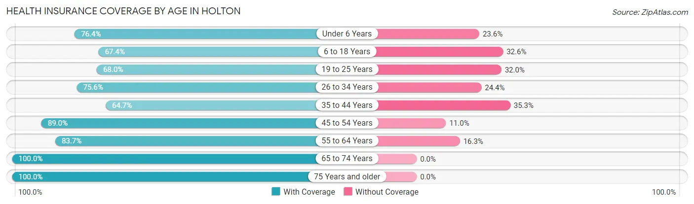 Health Insurance Coverage by Age in Holton