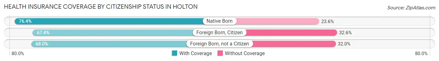 Health Insurance Coverage by Citizenship Status in Holton