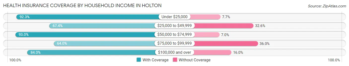 Health Insurance Coverage by Household Income in Holton