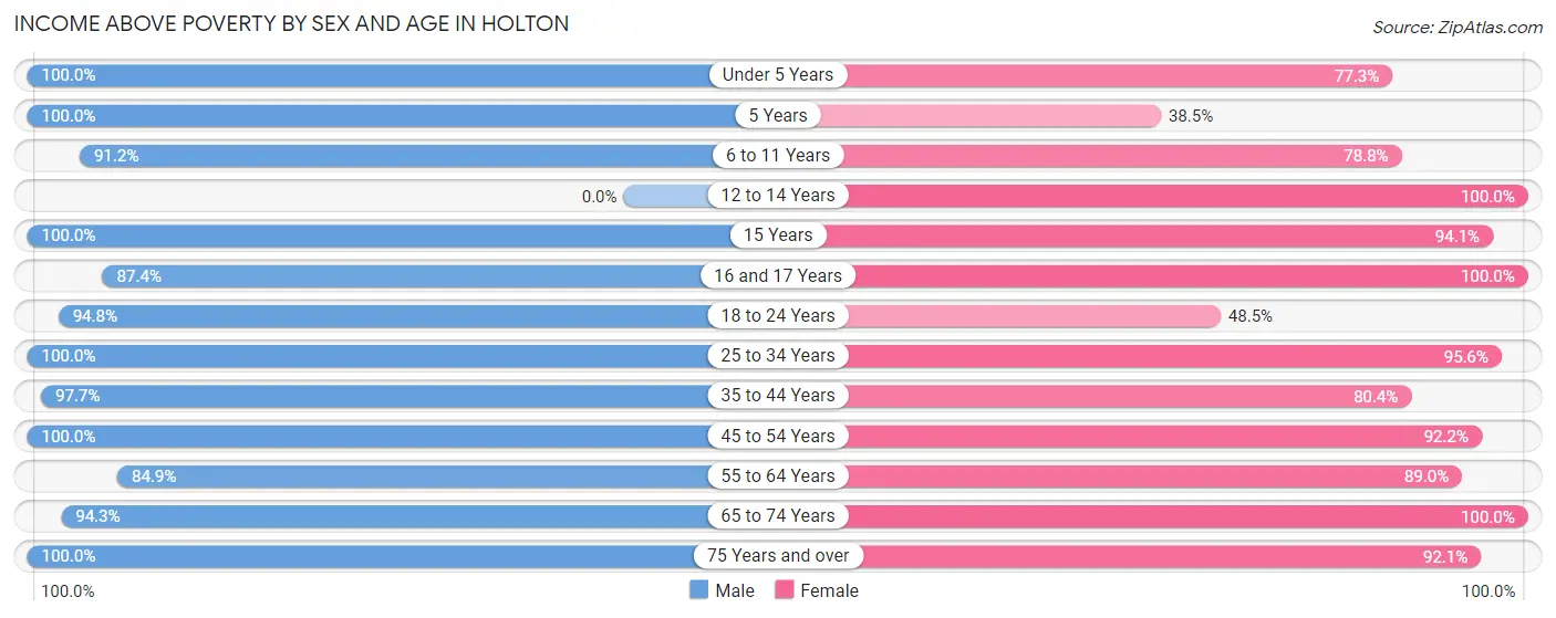 Income Above Poverty by Sex and Age in Holton