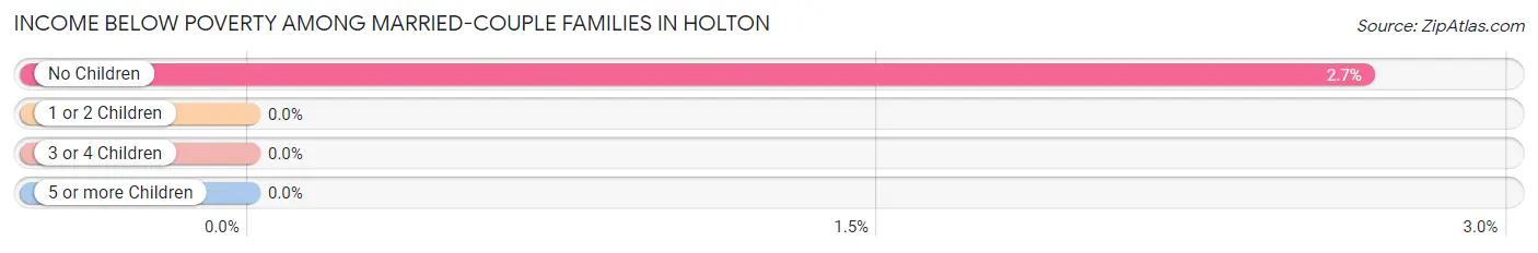Income Below Poverty Among Married-Couple Families in Holton