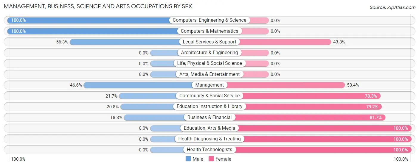 Management, Business, Science and Arts Occupations by Sex in Holton