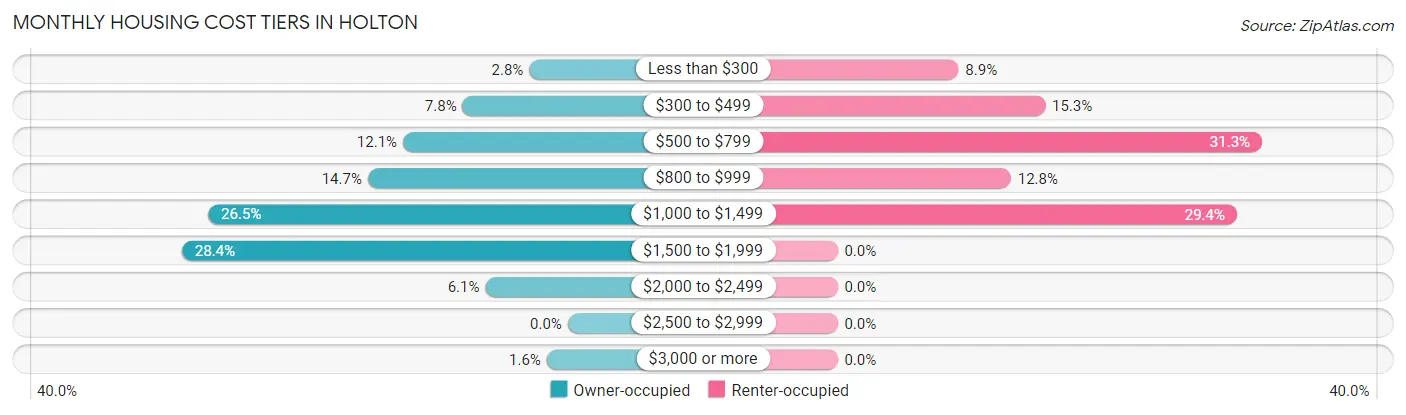 Monthly Housing Cost Tiers in Holton