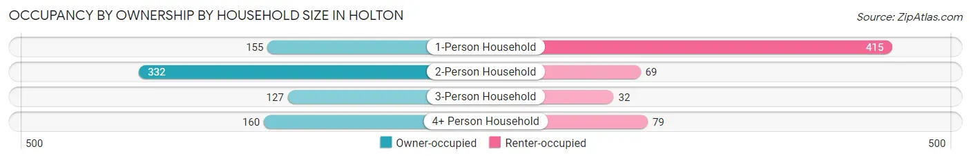 Occupancy by Ownership by Household Size in Holton
