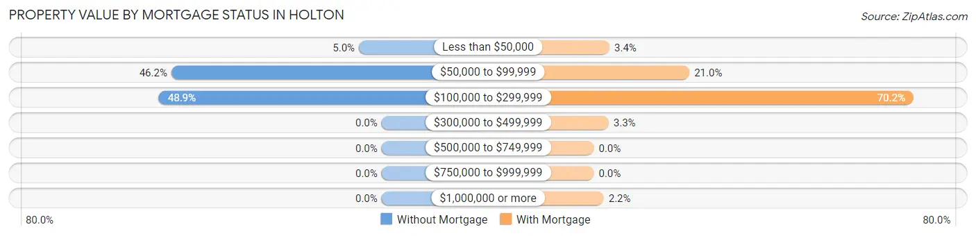 Property Value by Mortgage Status in Holton